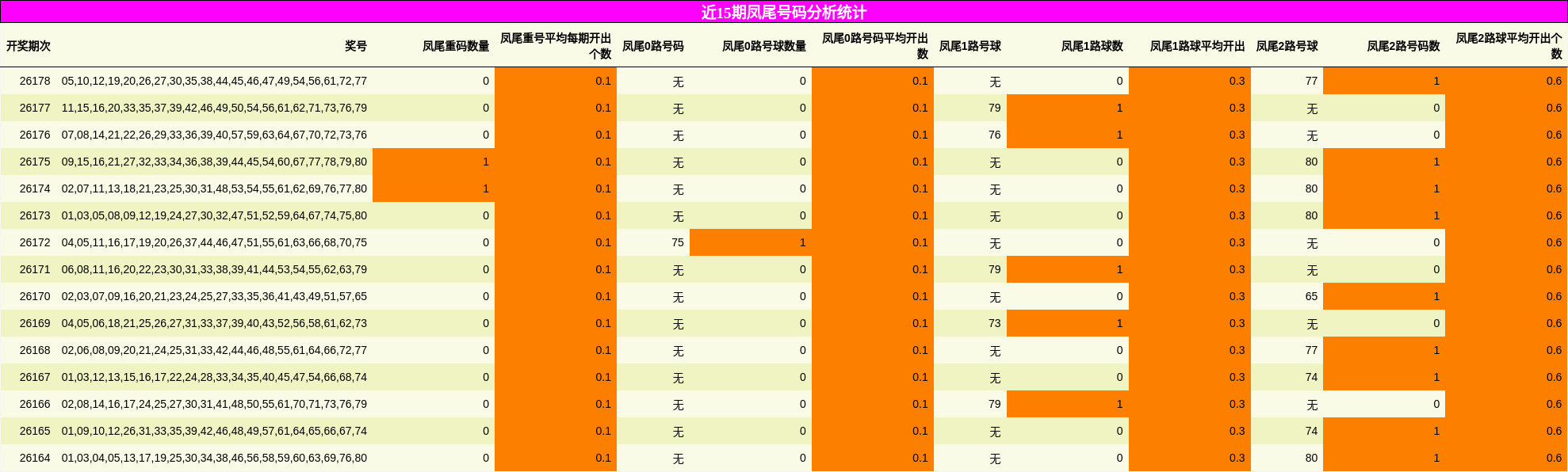 近15期凤尾号码分析统计