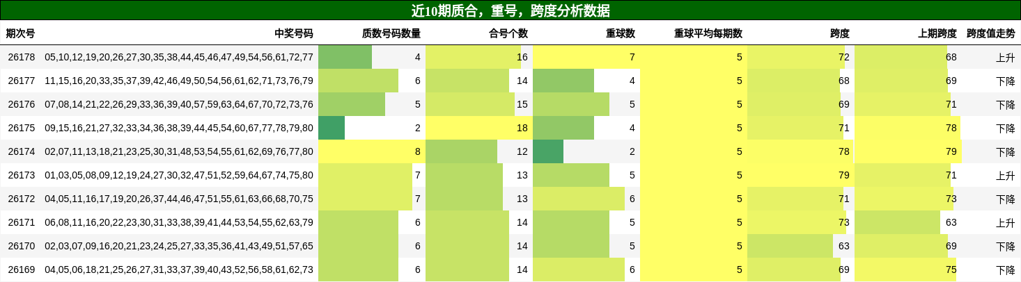 质合分析，重号分析，跨度分析