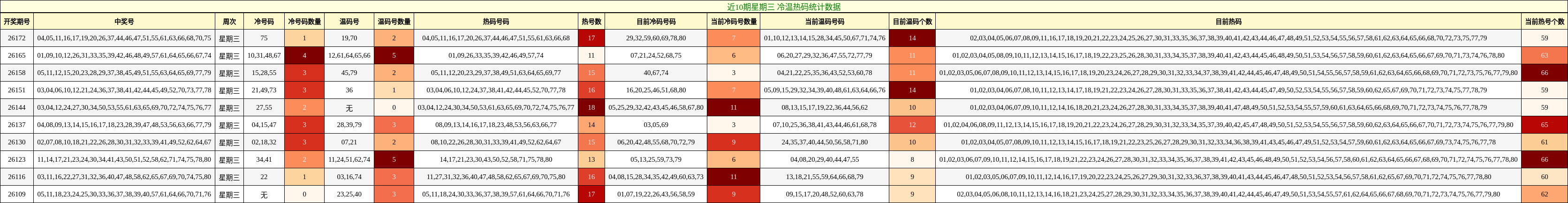 冷温热码分析