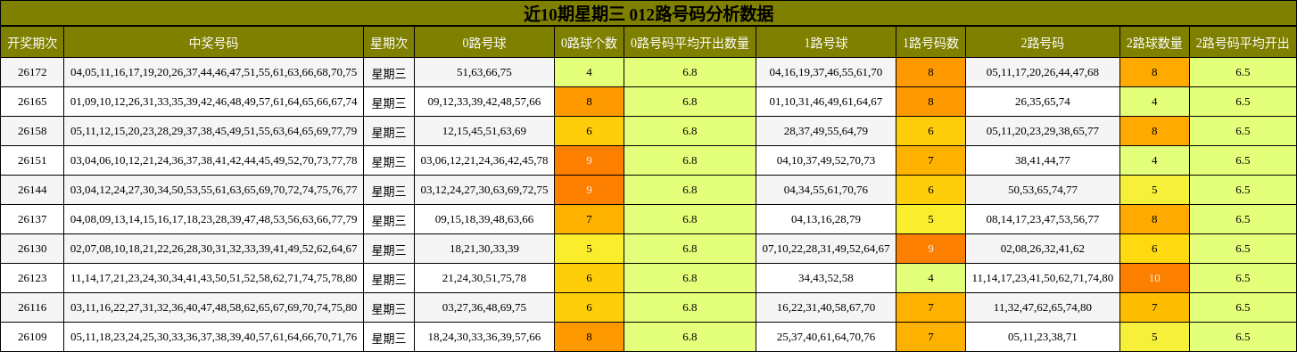 近10期星期三 012路号码分析数据