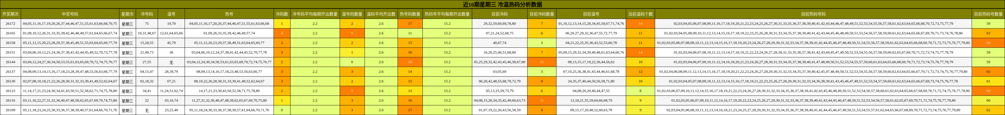 近10期星期三 冷温热码分析数据