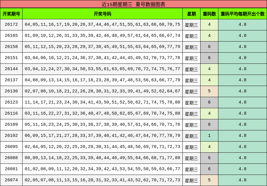 近15期星期三 重号数据图表