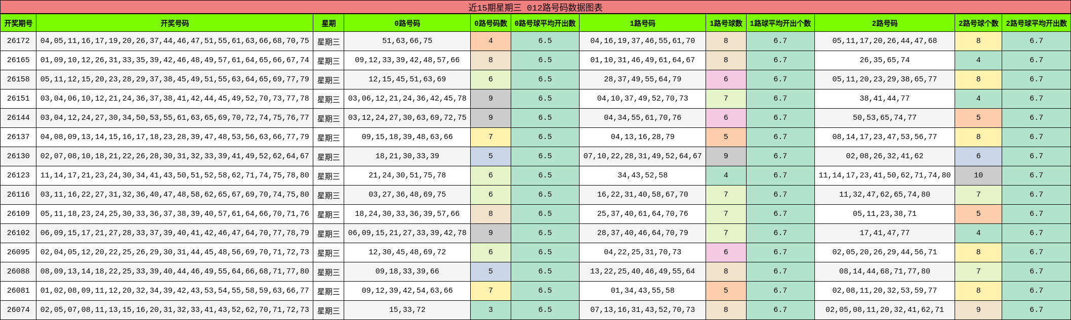 近15期星期三 012路号码数据图表