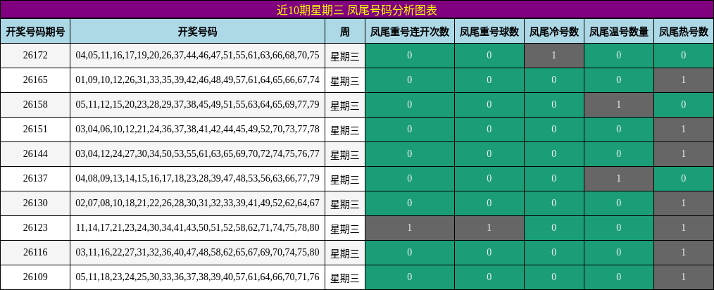近10期星期三 凤尾号码分析图表