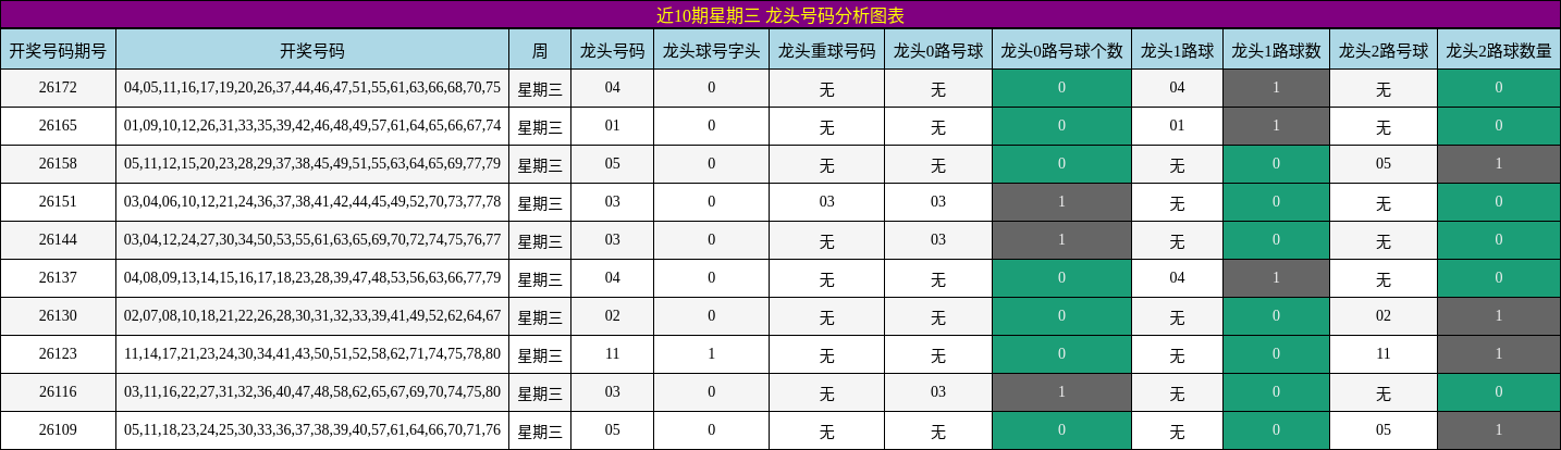 近10期星期三 龙头号码分析图表