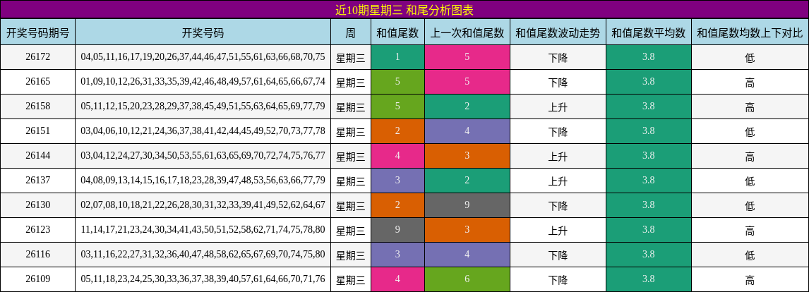 近10期星期三 和尾分析图表