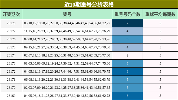 近10期重号分析表格