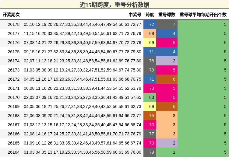 跨度分析，重号分析