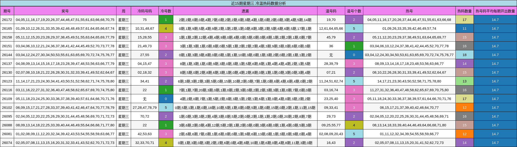 冷温热码分析