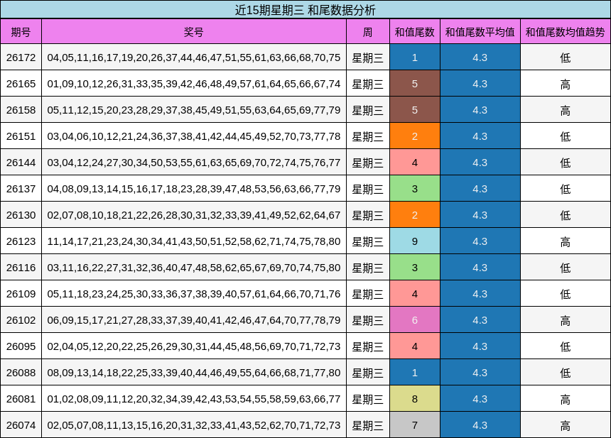 和尾分析