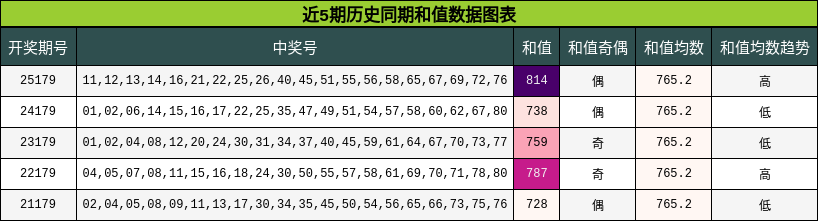 近5期历史同期和值数据图表