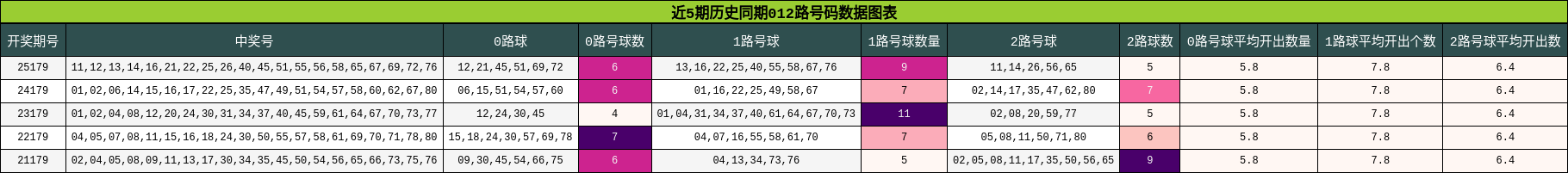 近5期历史同期012路号码数据图表