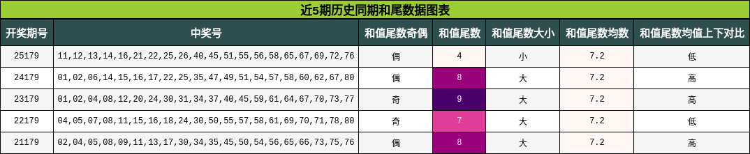近5期历史同期和尾数据图表