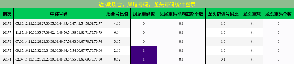 质合分析，凤尾号码分析，龙头号码分析
