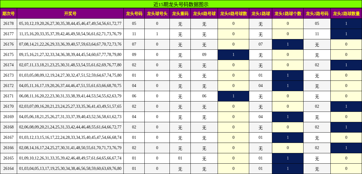 龙头号码分析