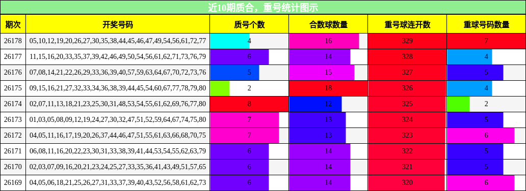 质合分析,重号分析