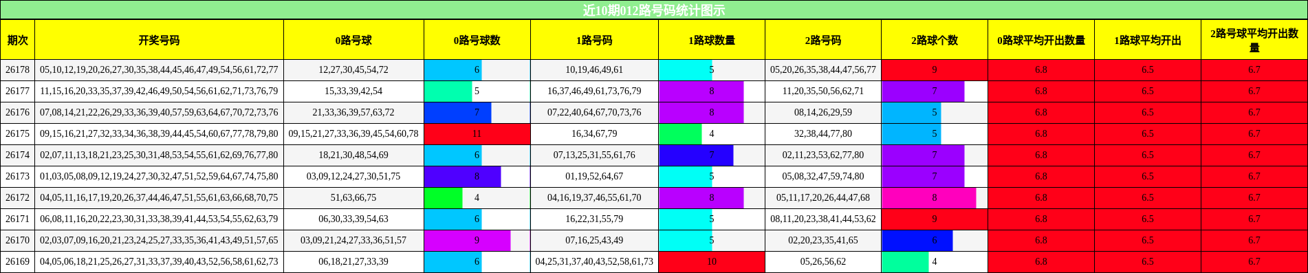 012路号码分析