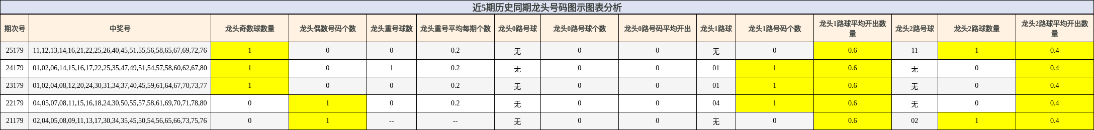 近5期历史同期龙头号码图示图表分析