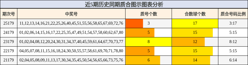 近5期历史同期质合图示图表分析