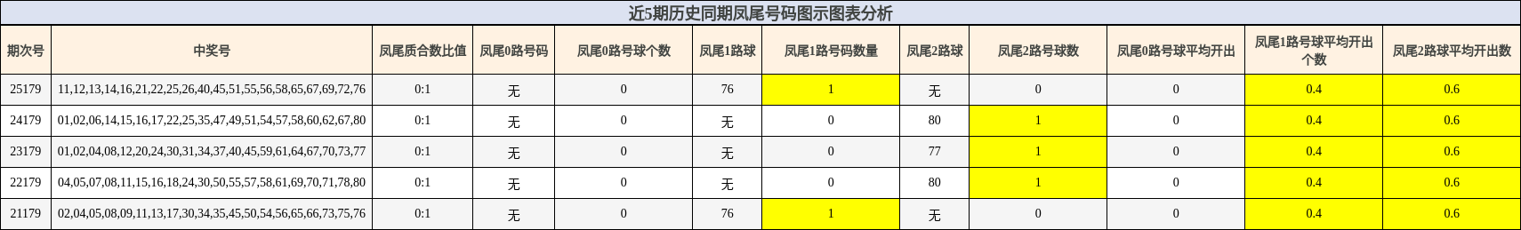 近5期历史同期凤尾号码图示图表分析