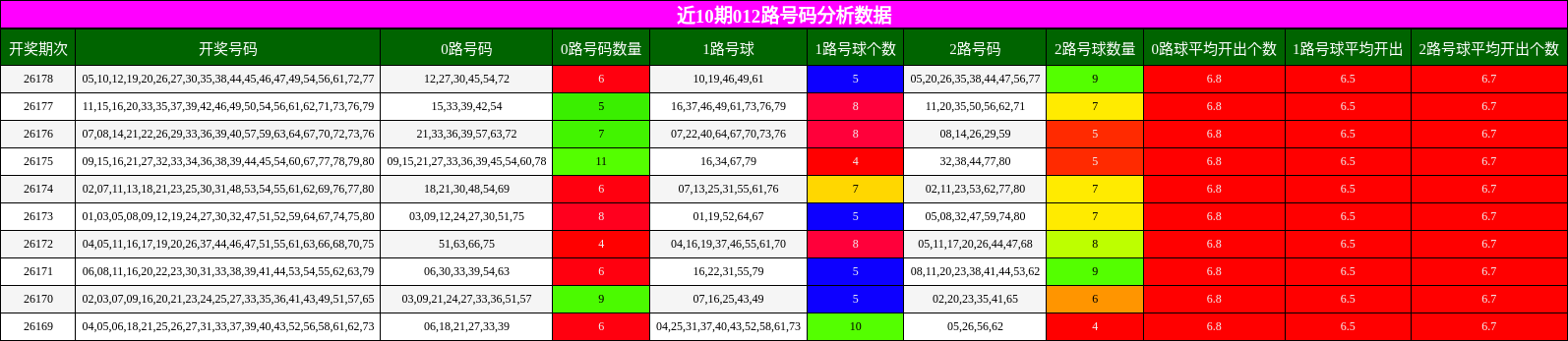 012路号码分析
