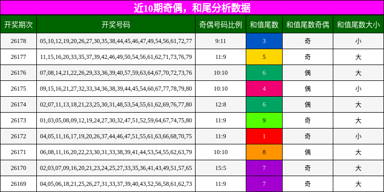 奇偶分析,和尾分析