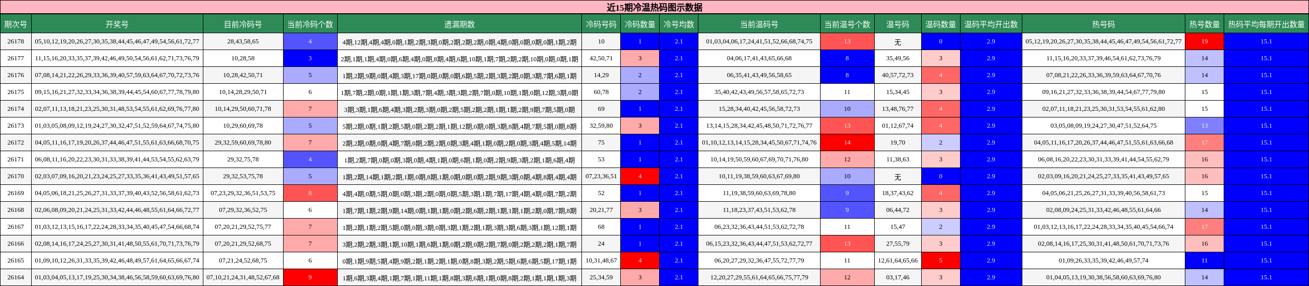 近15期冷温热码图示数据