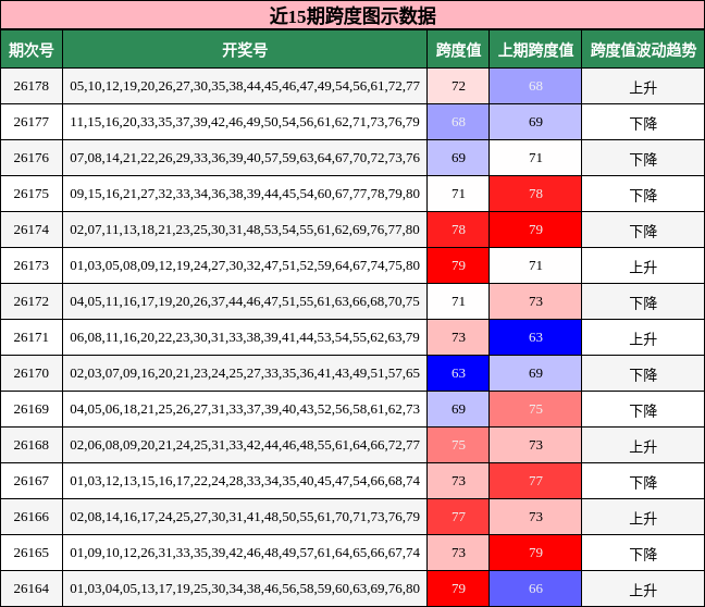 近15期跨度图示数据