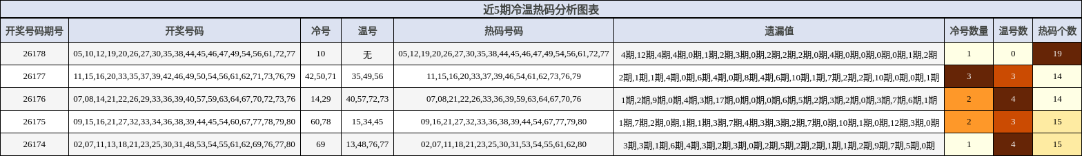 冷温热码分析