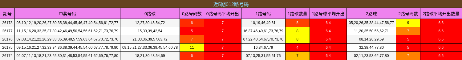近5期012路号码