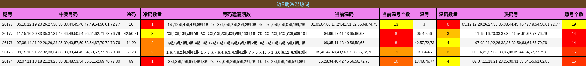 近5期冷温热码