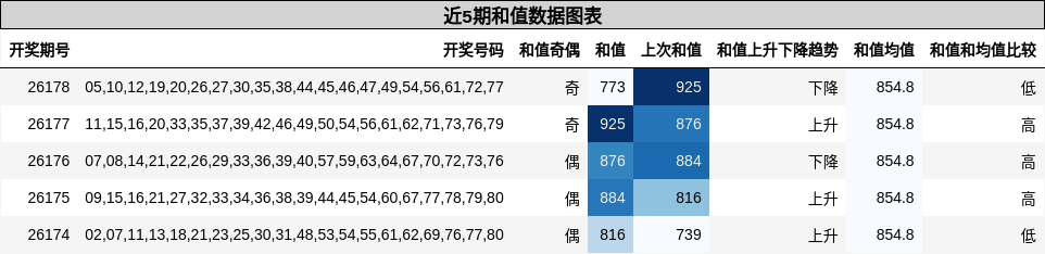 和值分析