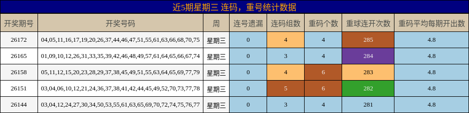 连码分析，重号分析