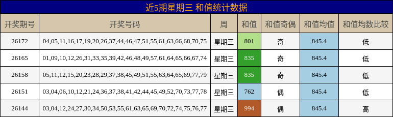 和值分析