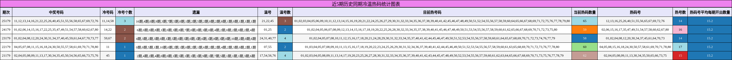 近5期历史同期冷温热码统计图表