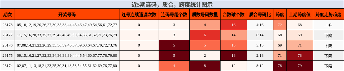 连码分析,质合分析,跨度分析
