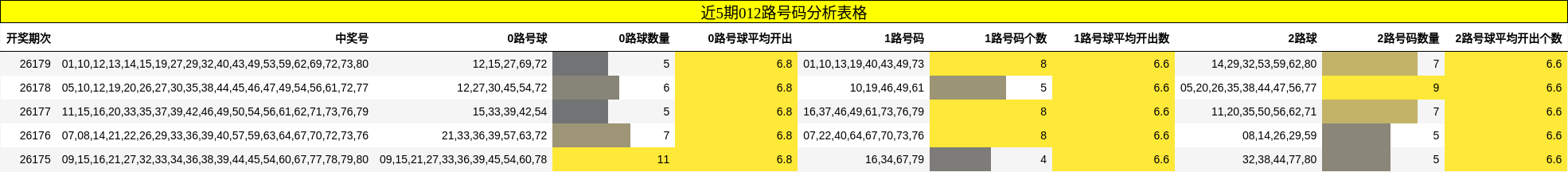 近5期012路号码分析表格