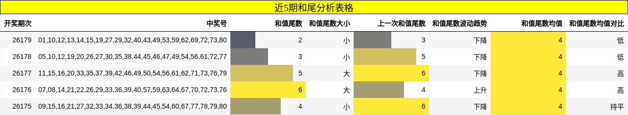 近5期和尾分析表格