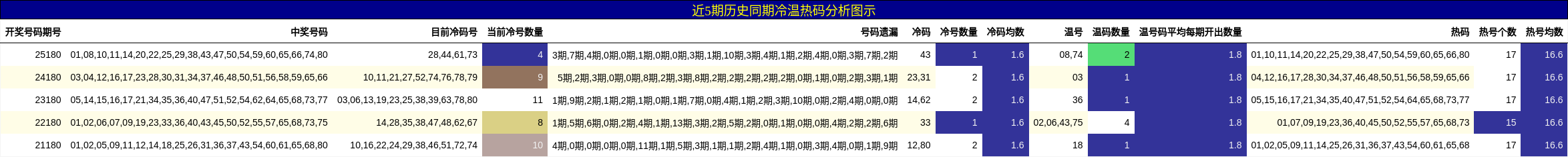 冷温热码分析