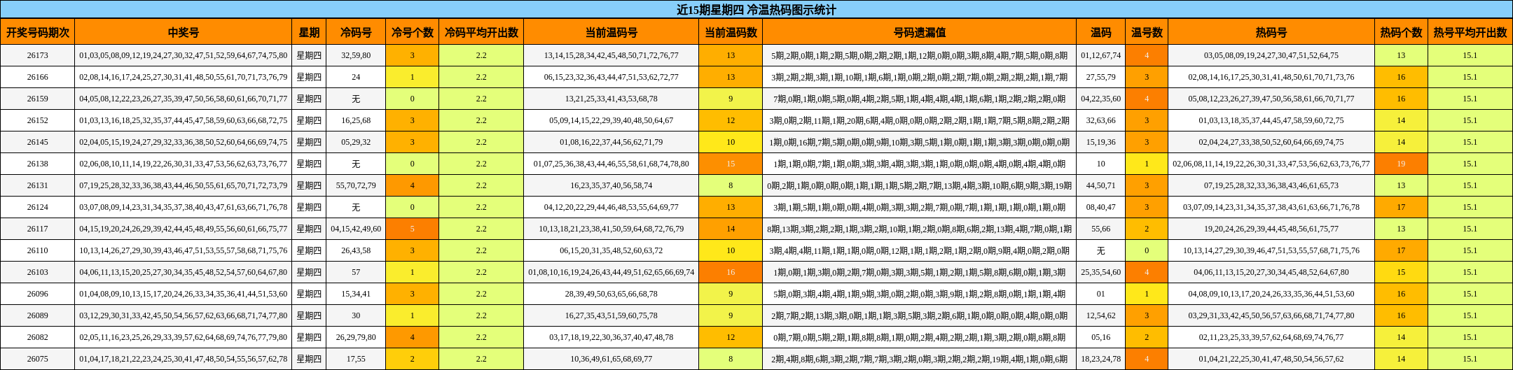 近15期星期四 冷温热码图示统计
