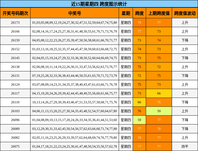 近15期星期四 跨度图示统计