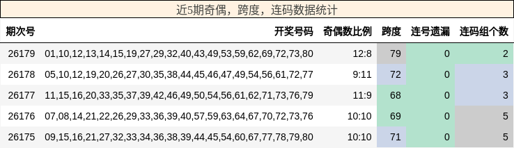 奇偶分析,跨度分析,连码分析
