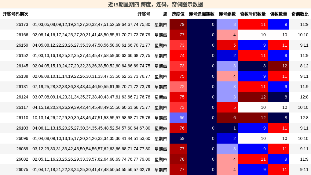 近15期星期四 跨度,连码,奇偶图示数据