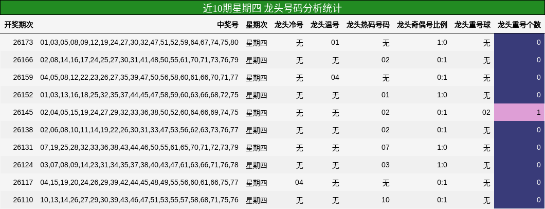 龙头号码分析