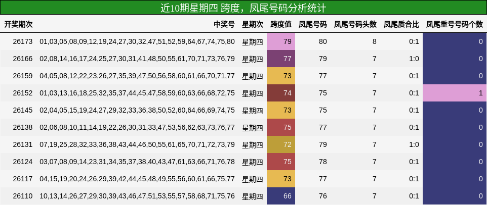 跨度分析，凤尾号码分析