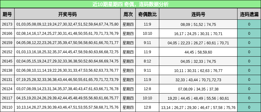 近10期星期四 奇偶，连码数据分析
