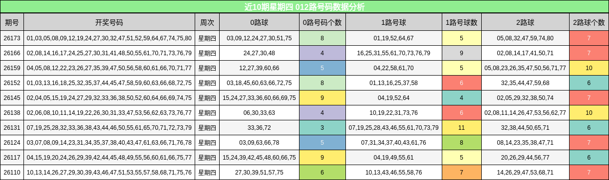 近10期星期四 012路号码数据分析