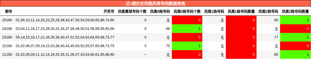 近5期历史同期凤尾号码数据表格