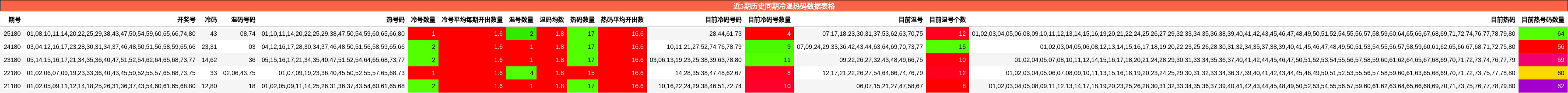 近5期历史同期冷温热码数据表格
