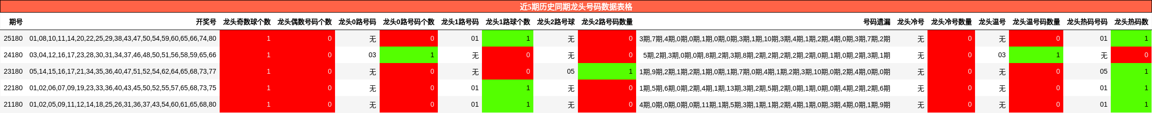 近5期历史同期龙头号码数据表格